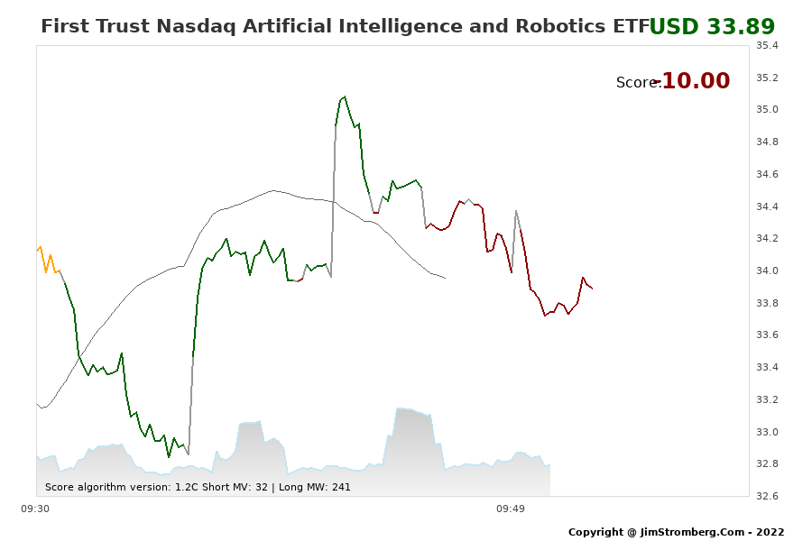 The Live Chart for First Trust Nasdaq Artificial Intelligence and Robotics ETF 