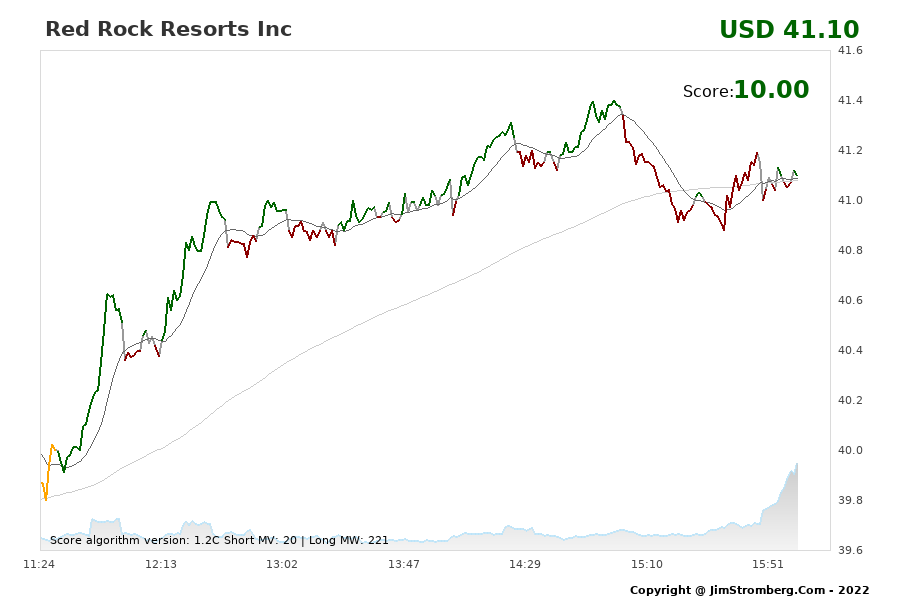 The Live Chart for Red Rock Resorts Inc 