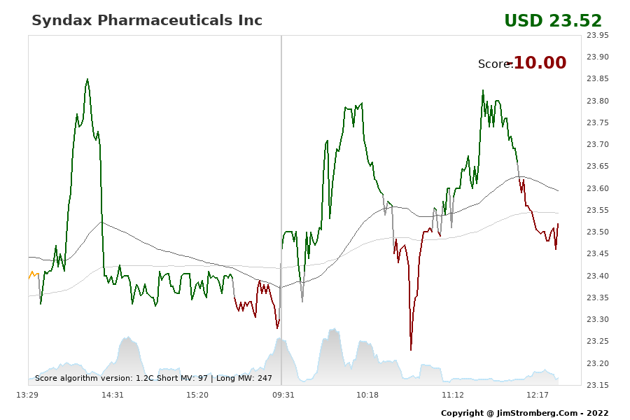 The Live Chart for Syndax Pharmaceuticals Inc 