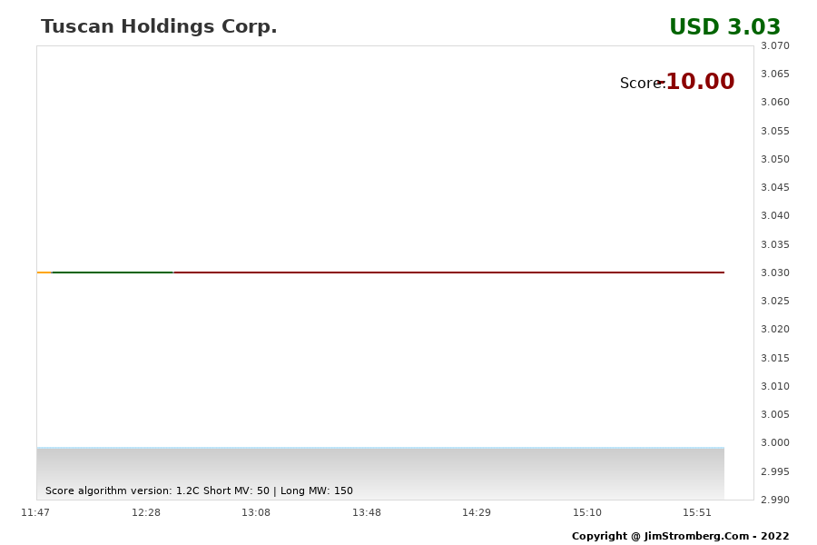 The Live Chart for Tuscan Holdings Corp. 