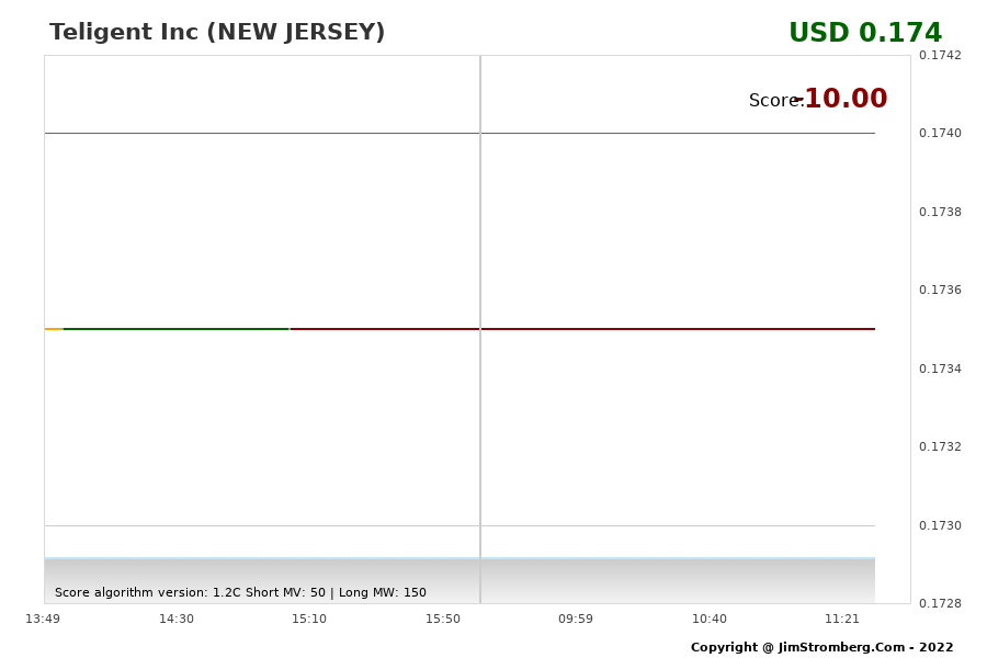 The Live Chart for Teligent Inc (NEW JERSEY) 