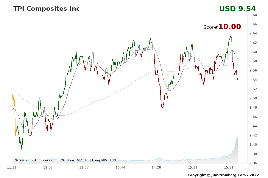 The Live Chart for TPI Composites Inc 