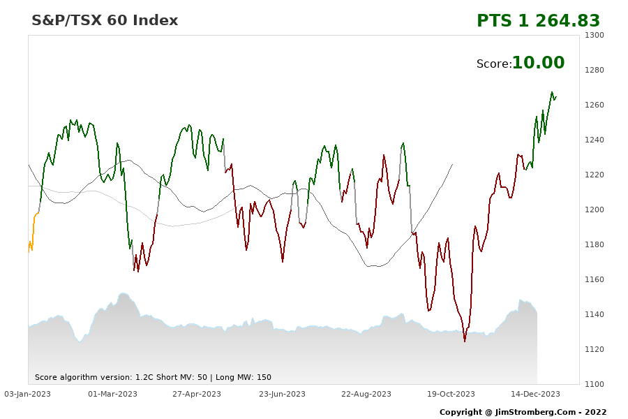 The Live Chart for S&P/TSX 60 Index 