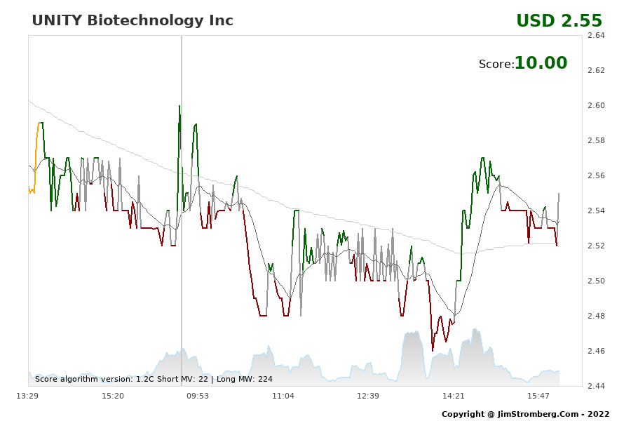 The Live Chart for UNITY Biotechnology Inc 
