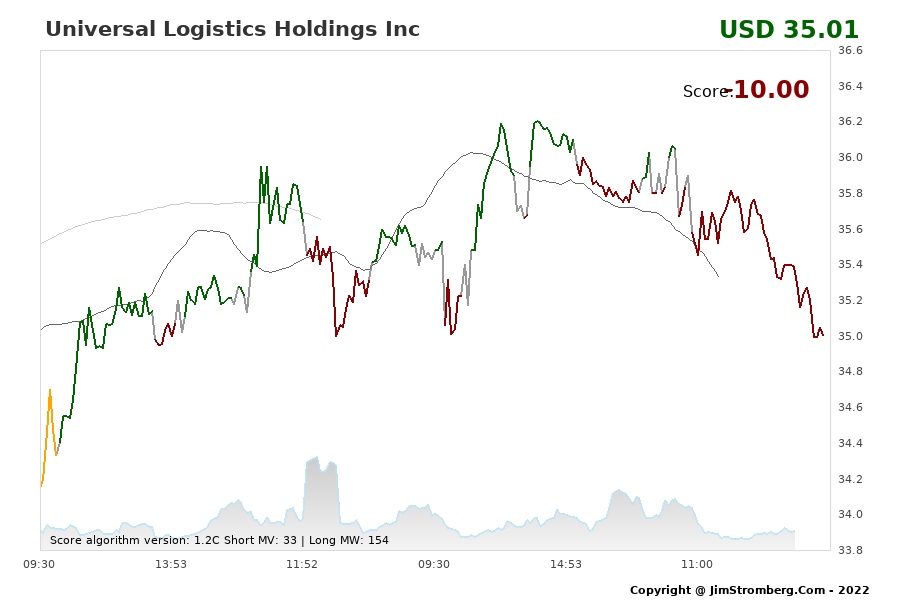 The Live Chart for Universal Logistics Holdings Inc 