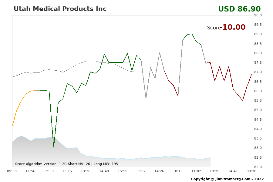The Live Chart for Utah Medical Products Inc 