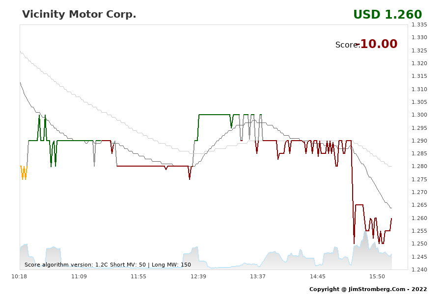 The Live Chart for Vicinity Motor Corp. 