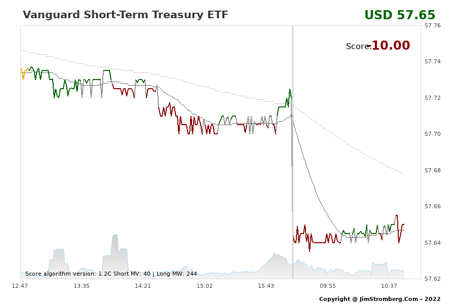 The Live Chart for Vanguard Short-Term Treasury ETF 