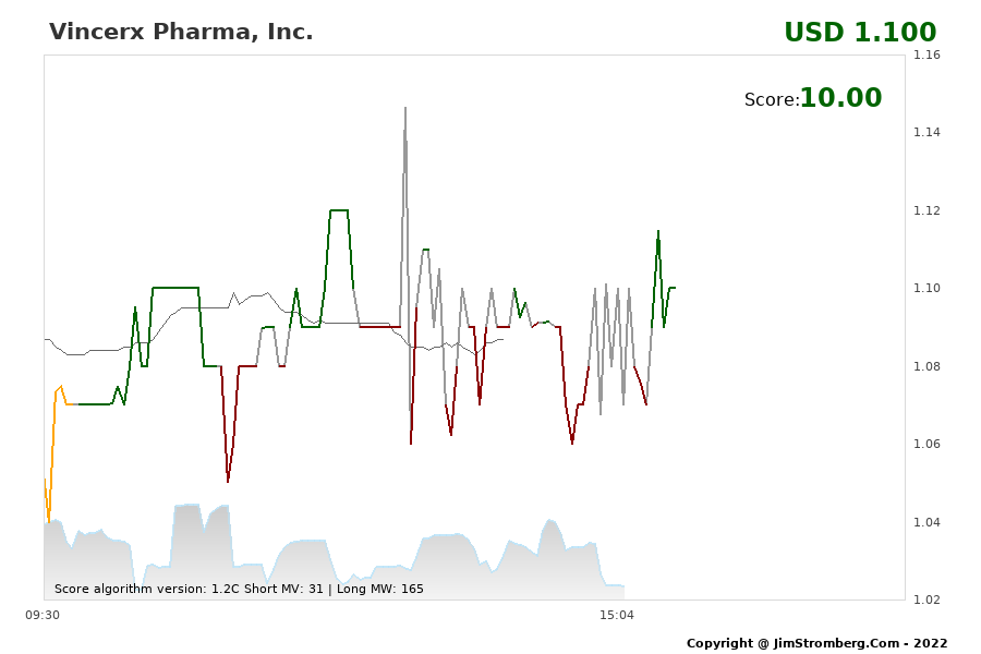 The Live Chart for Vincerx Pharma, Inc. 