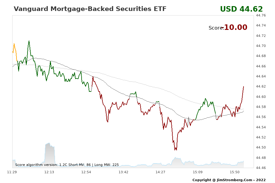 The Live Chart for Vanguard Mortgage-Backed Securities ETF 