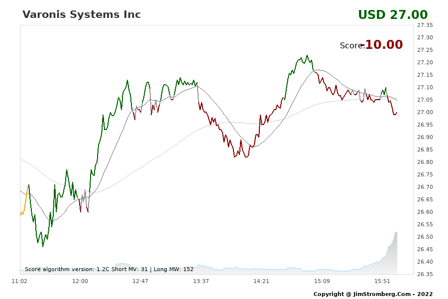 The Live Chart for Varonis Systems Inc 
