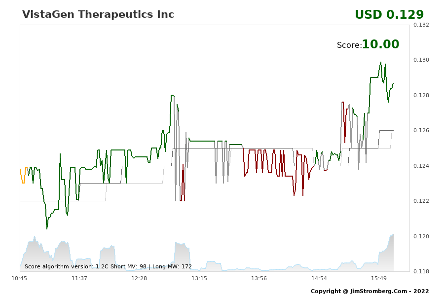The Live Chart for VistaGen Therapeutics Inc 