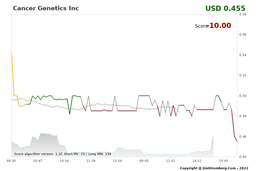 The Live Chart for Cancer Genetics Inc 