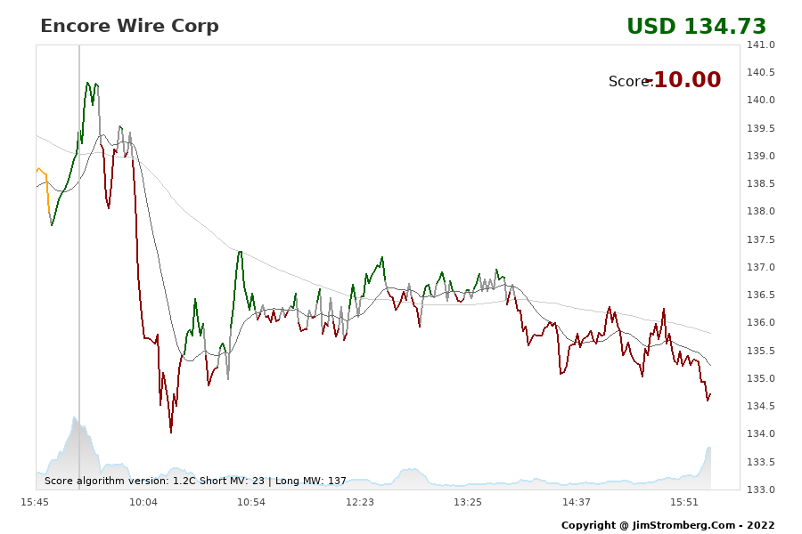 The Live Chart for Encore Wire Corp 
