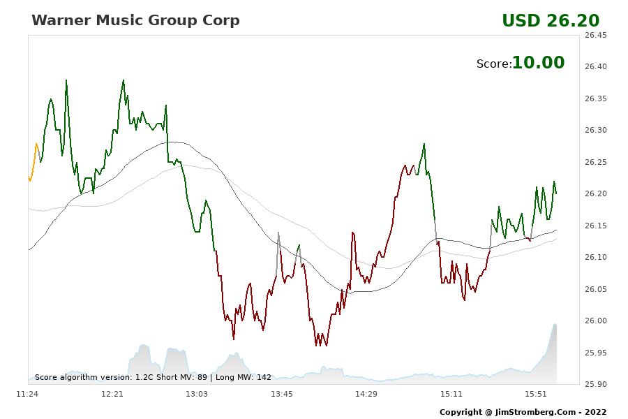 The Live Chart for Warner Music Group Corp 