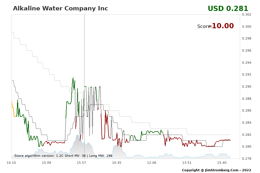 The Live Chart for Alkaline Water Company Inc 