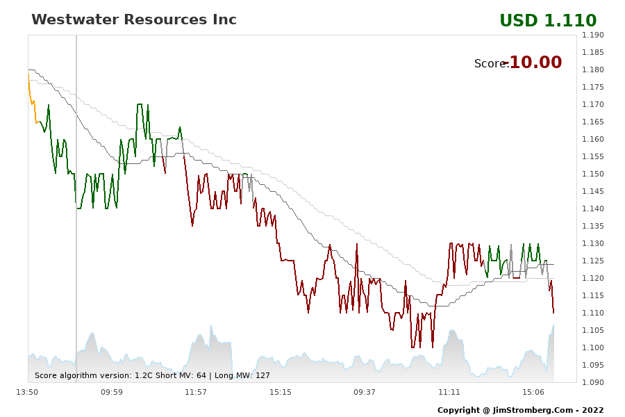 The Live Chart for Westwater Resources Inc 