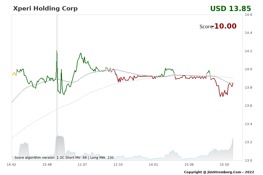 The Live Chart for Xperi Holding Corp 