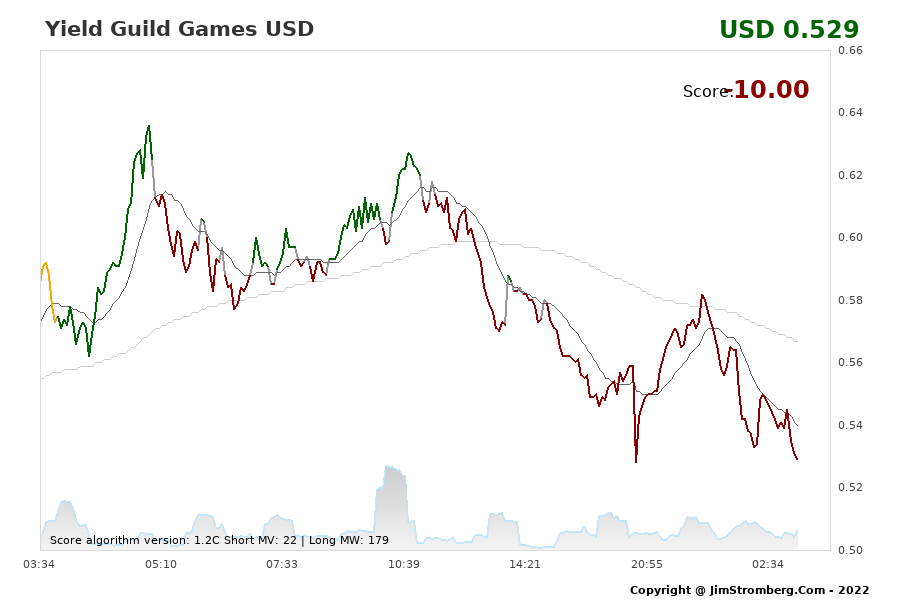The Live Chart for Yield Guild Games USD 